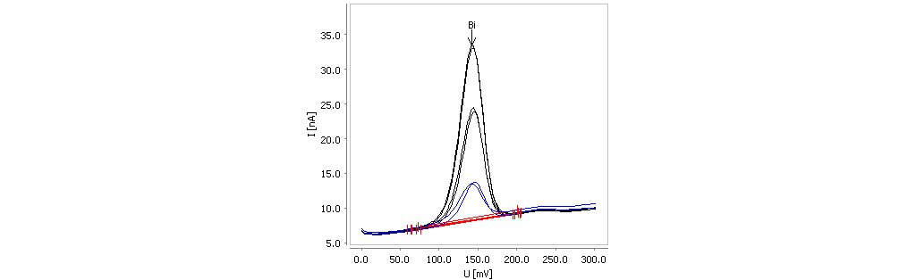 Bestimmung von Bismut in einer Chemisch Ni-Badprobe mit 1 mg/L Bi (30 s Anreicherungszeit, Probenvolumen 25 μl in 10 mL Wasser). 