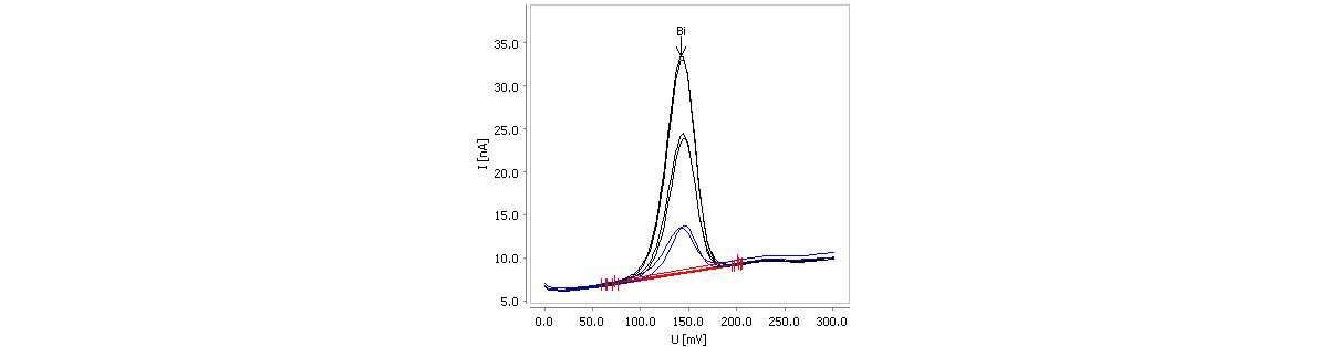 Determination of bismuth in an electroless Ni bath  sample containing 1 mg/L Bi (30 s deposition time, sample volume  25 μL in 10 mL water). 