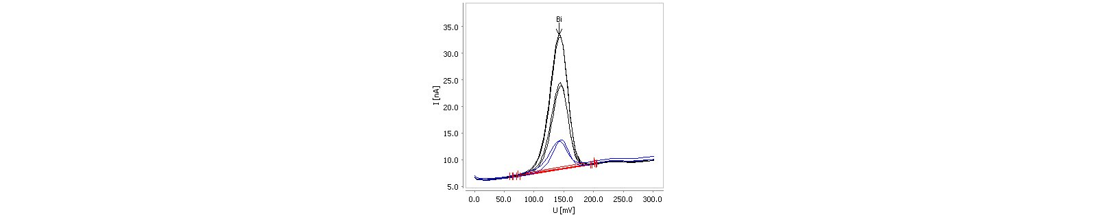 Bestimmung von Bismut in einer Chemisch Ni-Badprobe mit 1 mg/L Bi (30 s Anreicherungszeit, Probenvolumen 25 μl in 10 mL Wasser). 