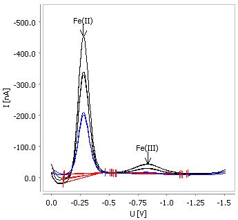  Determination of Fe(II) and Fe(III) in digested lithium iron  phosphate with the Multi-Mode Electrode pro.