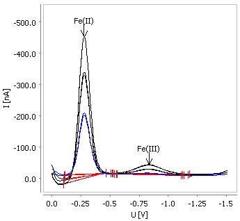  Determination of Fe(II) and Fe(III) in digested lithium iron  phosphate with the Multi-Mode Electrode pro.