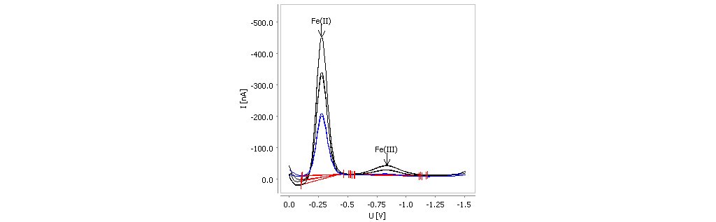  Determination of Fe(II) and Fe(III) in digested lithium iron  phosphate with the Multi-Mode Electrode pro.
