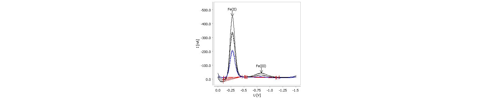Bestimmung von Fe(II) und Fe(III) in aufgeschlossenem Lithium-Eisenphosphat mit der Multi-Mode-Elektrode pro. 