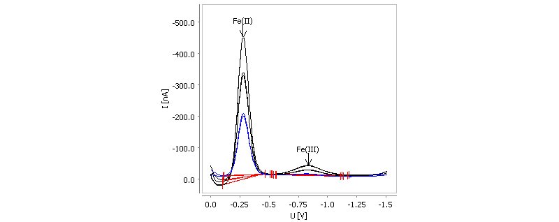  Determination of Fe(II) and Fe(III) in digested lithium iron  phosphate with the Multi-Mode Electrode pro.