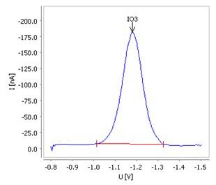 Determination of iodate in a thyroid tablet by differential pulse polarography with the 884 Professional VA and the Multi Mode Electrode pro.