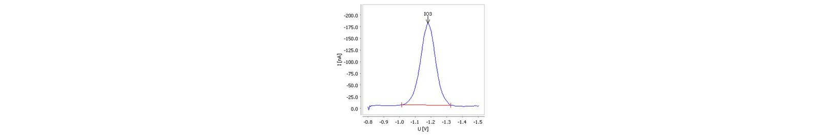Determination of iodate in a thyroid tablet by differential pulse polarography with the 884 Professional VA and the Multi Mode Electrode pro.