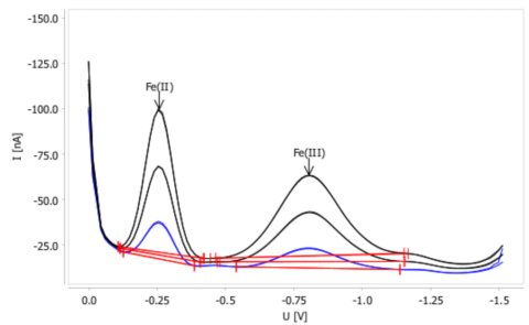 Determination of Fe(II) and Fe(III) in an iron citrate capsule.