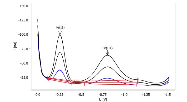 Determination of Fe(II) and Fe(III) in an iron citrate capsule.