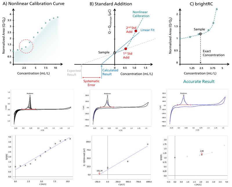 Conceptual comparison of standard addition and brightRC for a nonlinear brightener system