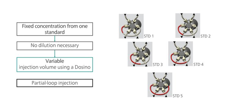 Enhancing performance with automated calibration using MiPT. To obtain a complete calibration range corresponding to different analyte concentrations, multiple injections with different injection volumes are performed. The injection volumes can cover a range from 4 to 200 microliters.