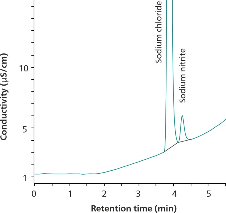 Chromatogram for a system suitability solution