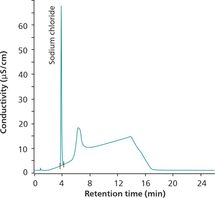 Chromatogram of chloride for sodium chloride tablets