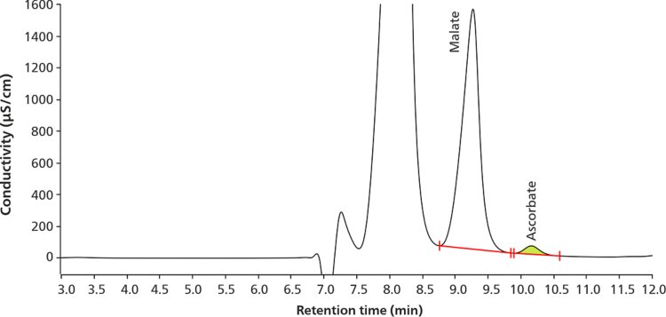 Chromatogram for the analysis of ascorbate (266.7 mg/L) next to malate (1805.6 mg/L) in a grapefruit juice sample using ion exclusion chromatography (IEC).