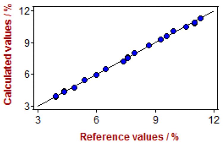 Correlation diagram for the prediction of cobalt content in paint driers using a Metrohm NIRS DS2500 Liquid Analyzer.