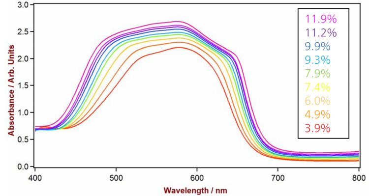 Selection of Vis-NIR spectra from paint drier samples measured on a Metrohm NIRS DS2500 Liquid Analyzer in transmission mode. The spectra differ with varying cobalt content.