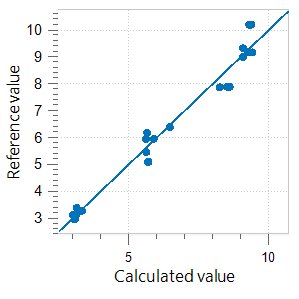 Korrelationsdiagramm zur Vorhersage der Induktionszeit in Speiseölproben mithilfe eines OMNIS NIR Analyzer Liquid. Die Laborinduktionszeit (Referenz) wurde mithilfe der Rancimat-Methode ermittelt.