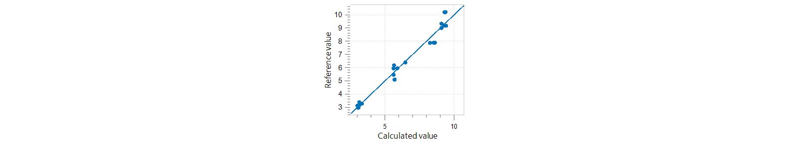 Correlation diagram for the prediction of the induction time in edible oil samples using an OMNIS NIR Analyzer Liquid. The lab induction time (reference) was evaluated using the Rancimat method.