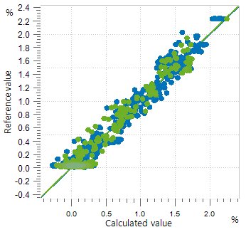 Korrelationsdiagramm zur Berechnung freier Fettsäuren in Speiseölproben mithilfe eines OMNIS NIR Analyzer Liquid.
