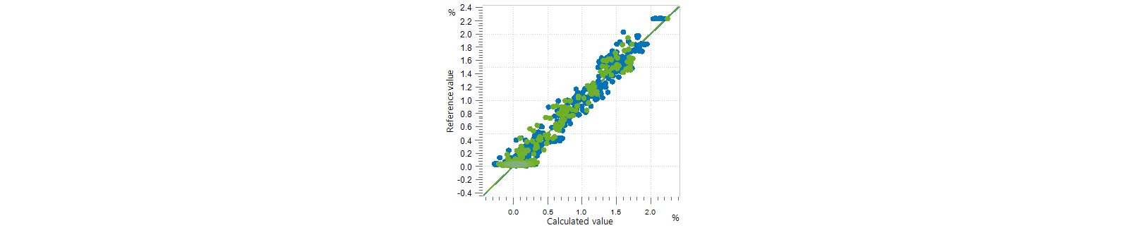 Correlation diagram for the calculation of free fatty acids in edible oil samples using an OMNIS NIR Analyzer Liquid.
