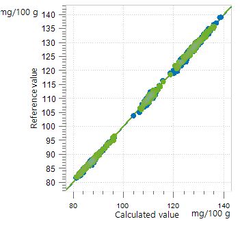 Correlation diagram for the calculation of the iodine value in edible oil samples using an OMNIS NIR Analyzer Liquid.