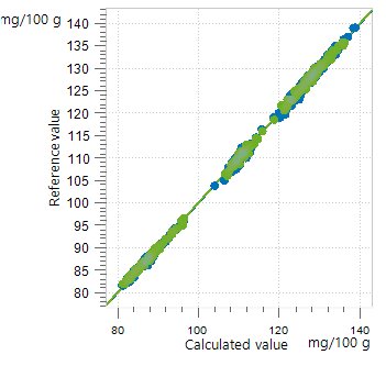 Korrelationsdiagramm zur Berechnung des Jodwertes in Speiseölproben mittels eines OMNIS NIR Analyzer Liquid.
