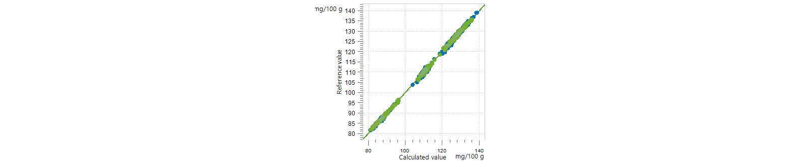 Correlation diagram for the calculation of the iodine value in edible oil samples using an OMNIS NIR Analyzer Liquid.