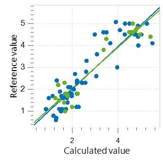 Correlation diagram for the calculation of the peroxide number in edible oil samples using an OMNIS NIR Analyzer Liquid. The reference values were determined with titration.