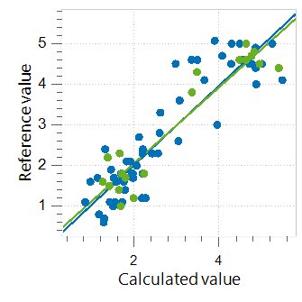 Korrelationsdiagramm zur Berechnung der Peroxidzahl in Speiseölproben mithilfe eines OMNIS NIR Analyzer Liquid. Die Referenzwerte wurden durch Titration ermittelt.