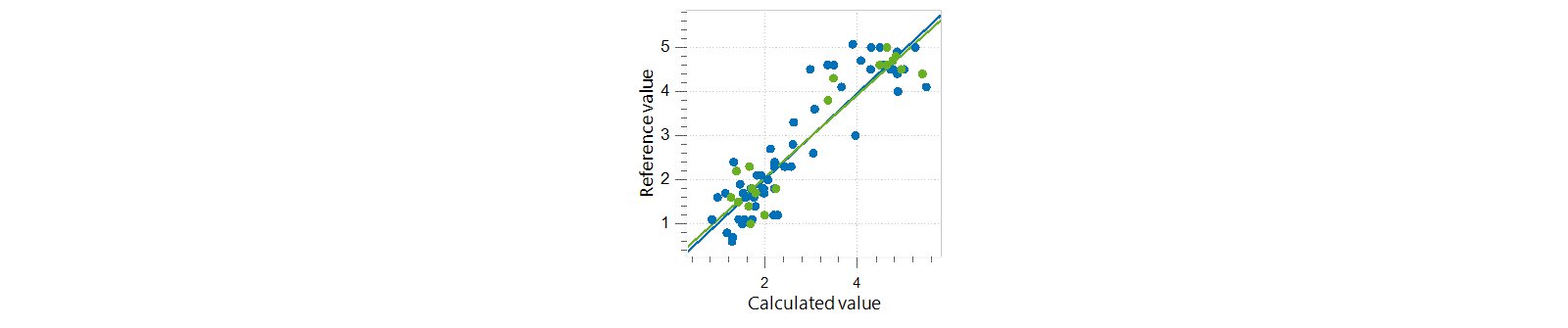 Correlation diagram for the calculation of the peroxide number in edible oil samples using an OMNIS NIR Analyzer Liquid. The reference values were determined with titration.