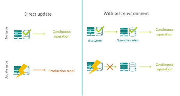 CRA: Difference between laboratories without and with a test environment. 