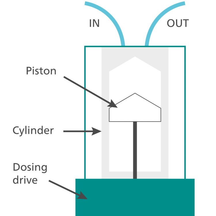 Coupe transversale illustrative d'une burette à piston de Metrohm. Les flèches indiquent les trois parties principales : le piston, le cylindre et l'entraînement de dosage.