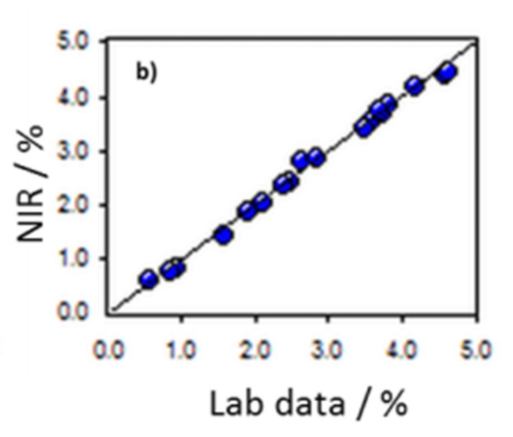 Correlation diagram for the prediction of dye content in ink using a Metrohm NIRS DS2500 Analyzer.