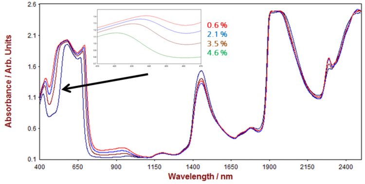 Selection of Vis-NIR spectra from ink samples measured on a Metrohm NIRS DS2500 Analyzer in transflection mode. The inlay shows how the spectra differ with varying dye content.