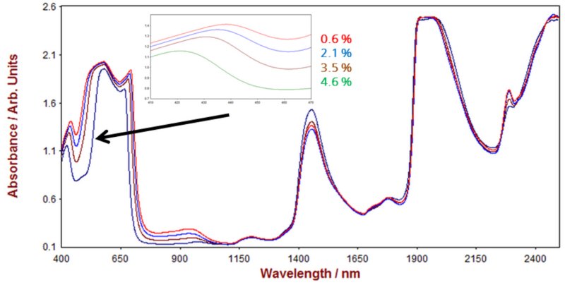 Selection of Vis-NIR spectra from ink samples measured on a Metrohm NIRS DS2500 Analyzer in transflection mode. The inlay shows how the spectra differ with varying dye content.