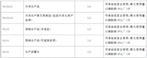 GB5009.256《食品安全国家标准 食品中多种磷酸盐的测定》规定使用离子色谱法对食品中的多种磷酸盐进行测定