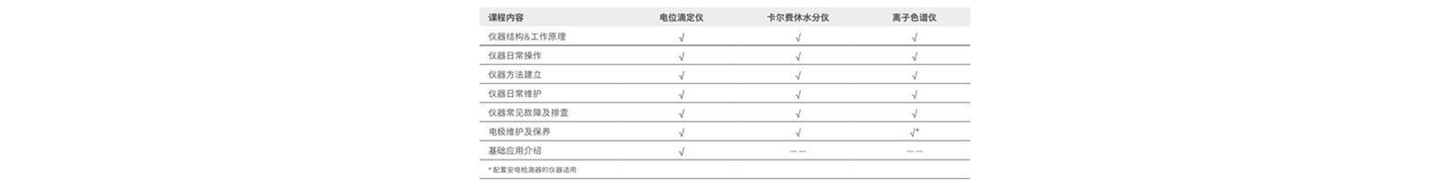 云学堂的课程涵盖瑞士万通旗下多种型号的电位滴定仪，卡尔费休水分仪，离子色谱仪