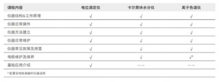 云学堂的课程涵盖瑞士万通旗下多种型号的电位滴定仪，卡尔费休水分仪，离子色谱仪