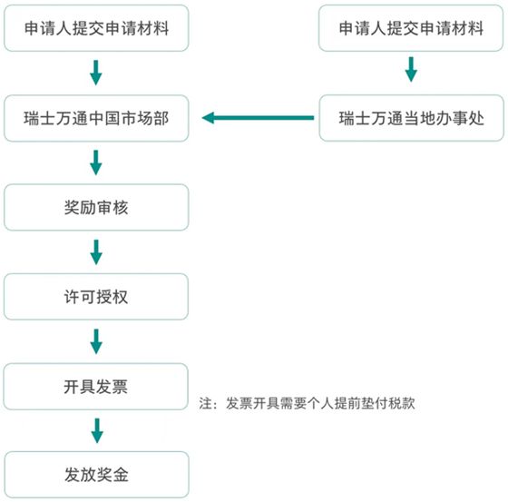 论文奖励计划--申请流程