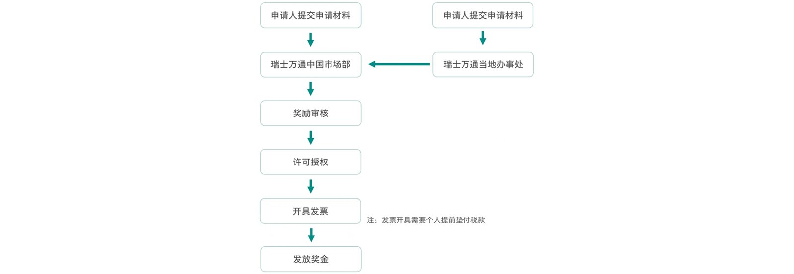 论文奖励计划--申请流程
