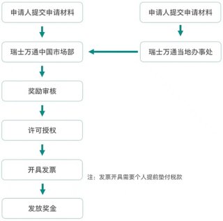 申请流程