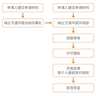 申请流程