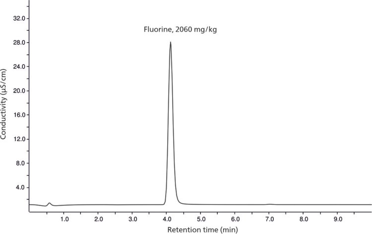 Chromatogram for the analysis of the fluorine content of a LIB cathode active material with an expected fluorine content of 2000 mg/kg. This analysis used a Metrosep A Supp 19 - 150/4.0 column in combination with a sodium carbonate/bicarbonate eluent (c(sodium carbonate) = 8.0 mmol/L c(sodium bicarbonate) = 0.25 mmol/L).