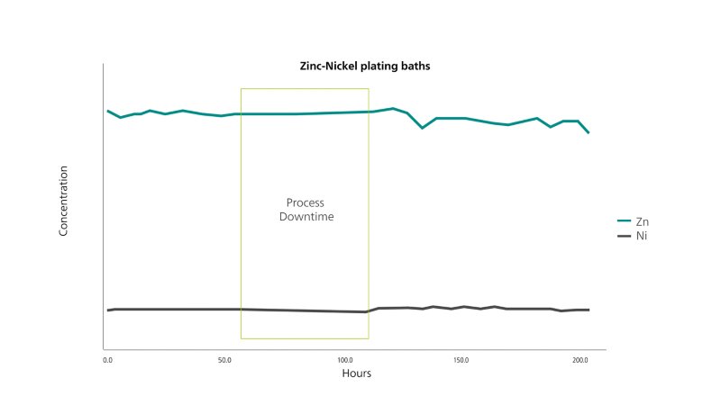 Manual titrations were performed every six hours to analyze zinc and nickel content in zinc-nickel plating baths. This method offers limited data points. 
