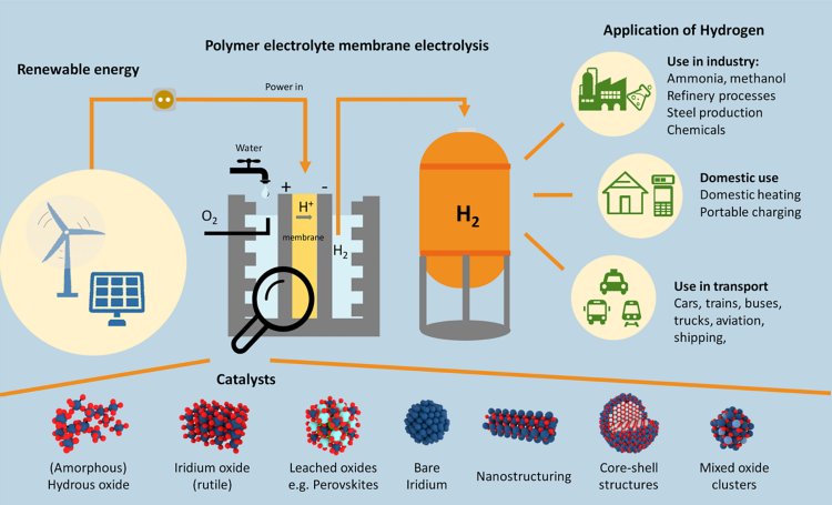 Resumen esquemático de la producción de hidrógeno verde a través de la electrólisis del agua PEM y su aplicación potencial con énfasis en los diseños de catalizadores para la oxidación anódica del agua.