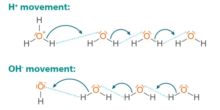 Proton and proton gap migration in the conductivity of hydronium and hydroxide ions.