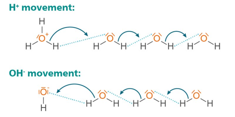 Proton and proton gap migration in the conductivity of hydronium and hydroxide ions.