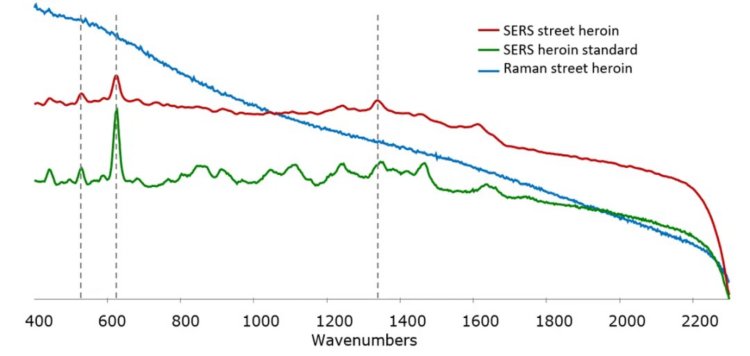 Espectros Raman e SERS sobrepostos demonstrando a capacidade do SERS de detectar o ingrediente ativo na heroína de rua.