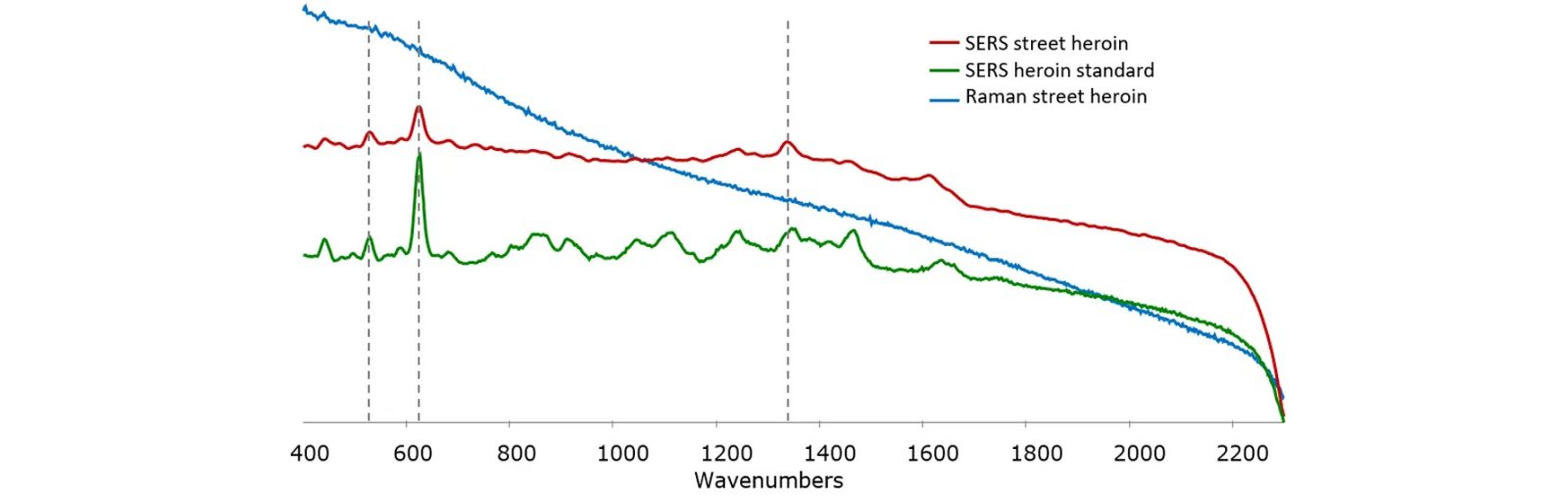 Overlaid Raman and SERS spectra demonstrating the ability of SERS to detect the active ingredient in street heroin.