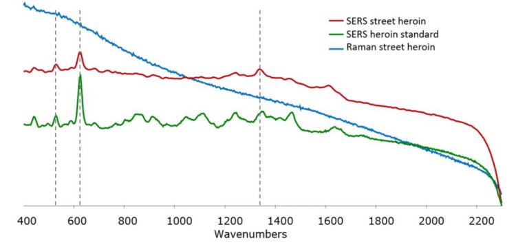 Superposición de espectros Raman y SERS que demuestran la capacidad de SERS para detectar el ingrediente activo en la heroína callejera.