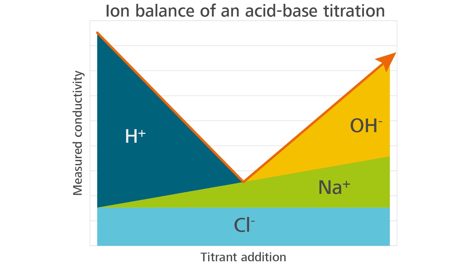 Stacked conductivity of each ion in an acid-base titration that contributes to the measured conductivity value.
